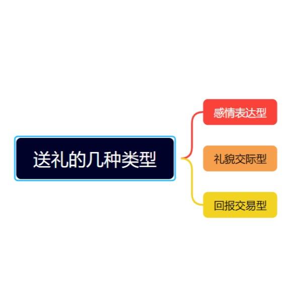 送礼的类型